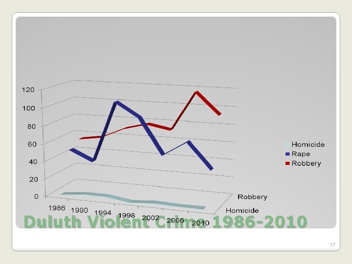 Duluth Violent Crime 1986 -2010 17 