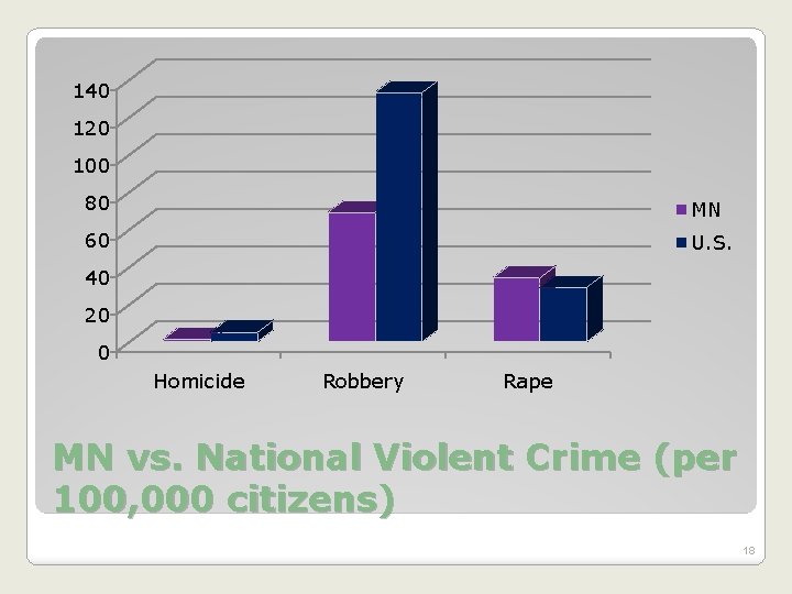 140 120 100 80 MN 60 U. S. 40 20 0 Homicide Robbery Rape