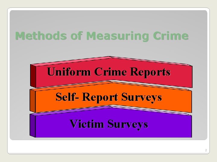 Methods of Measuring Crime Uniform Crime Reports Self- Report Surveys Victim Surveys 2 
