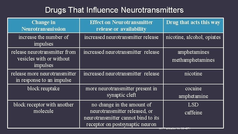 Drugs That Influence Neurotransmitters Change in Neurotransmission Effect on Neurotransmitter release or availability Drug