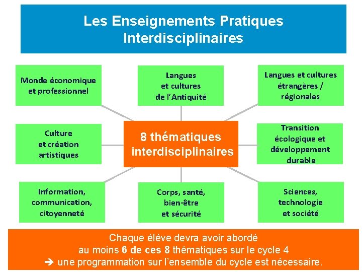 Les Enseignements Pratiques Interdisciplinaires Monde économique et professionnel Culture et création artistiques Information, communication,