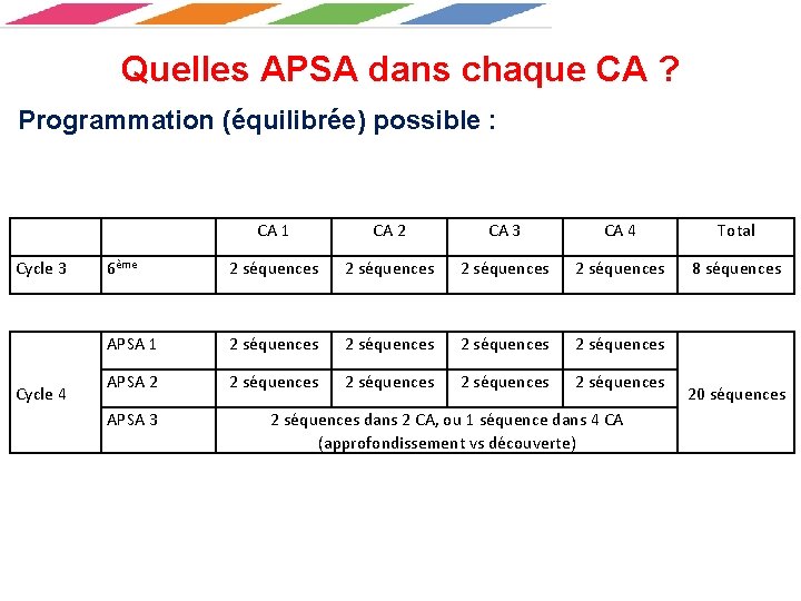 Quelles APSA dans chaque CA ? Programmation (équilibrée) possible : Cycle 3 Cycle 4