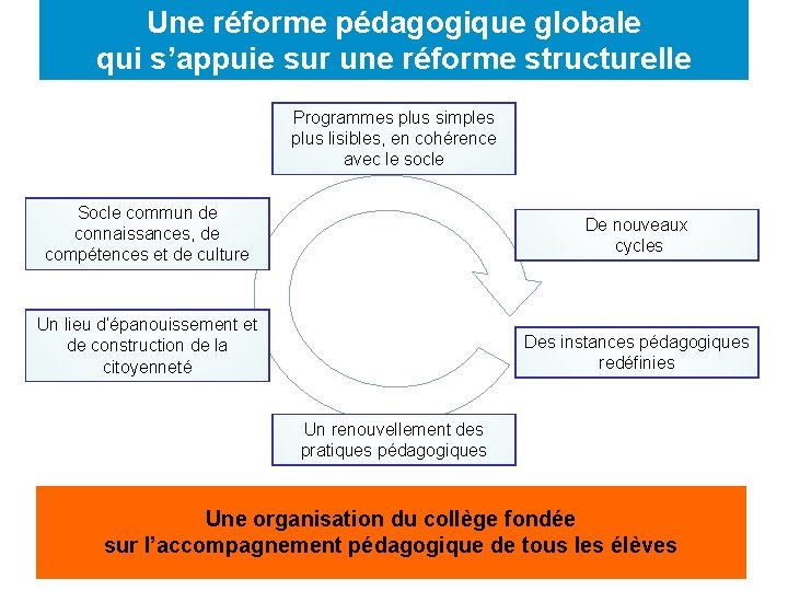 Une réforme pédagogique globale qui s’appuie sur une réforme structurelle Programmes plus simples plus