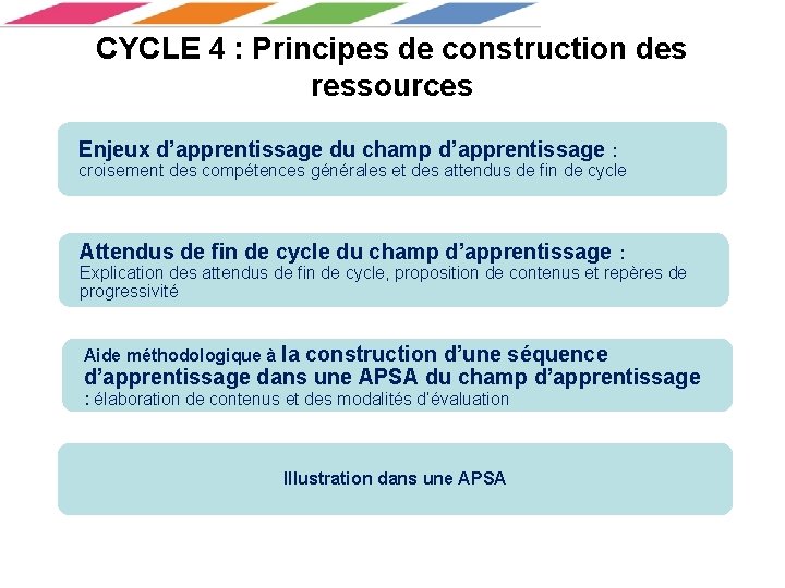 CYCLE 4 : Principes de construction des ressources Enjeux d’apprentissage du champ d’apprentissage :