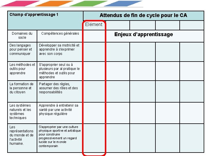 Champ d’apprentissage 1 Attendus de fin de cycle pour le CA Elément Domaines du