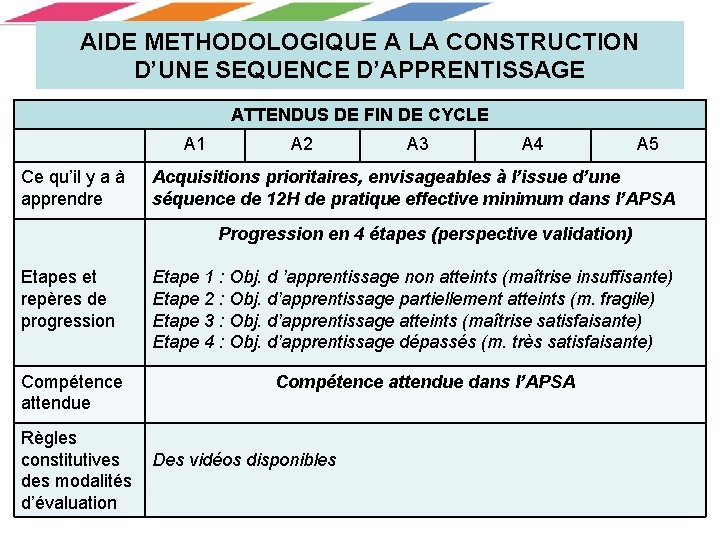 AIDE METHODOLOGIQUE A LA CONSTRUCTION D’UNE SEQUENCE D’APPRENTISSAGE ATTENDUS DE FIN DE CYCLE A