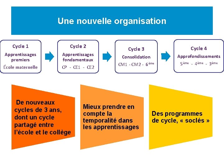 Une nouvelle organisation Cycle 1 Cycle 2 Apprentissages premiers Apprentissages fondamentaux École maternelle CP