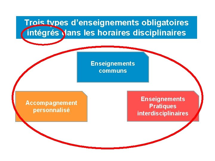 Trois types d’enseignements obligatoires intégrés dans les horaires disciplinaires Enseignements communs Accompagnement personnalisé Enseignements