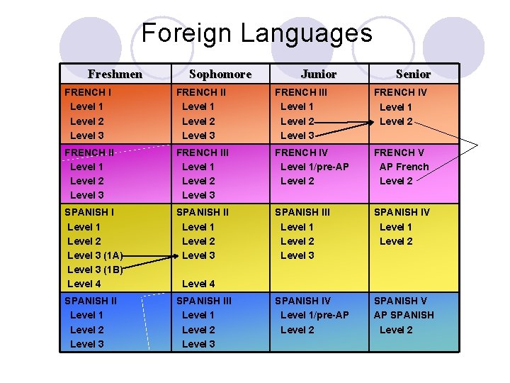 Foreign Languages Freshmen Sophomore Junior Senior FRENCH I Level 1 Level 2 Level 3