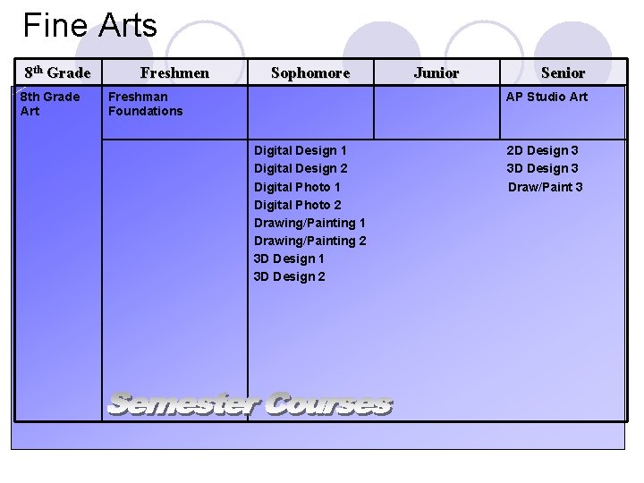 Fine Arts 8 th Grade Art Freshmen Sophomore Freshman Foundations Junior Senior AP Studio