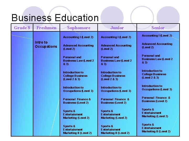 Business Education Grade 8 Freshmen Intro to Occupations Sophomore Junior Accounting I (Level 2)
