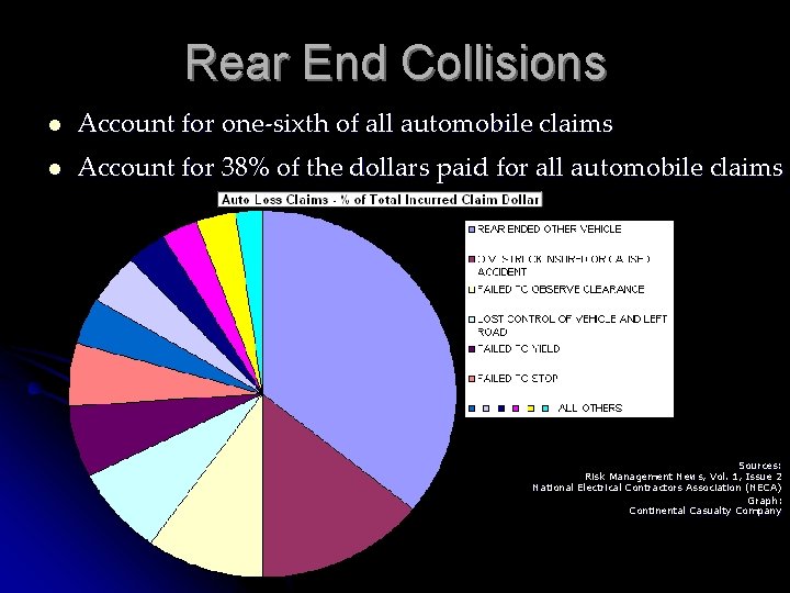 Rear End Collisions l Account for one-sixth of all automobile claims l Account for