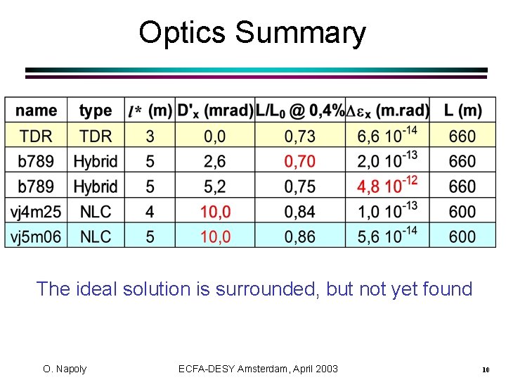 Optics Summary The ideal solution is surrounded, but not yet found O. Napoly ECFA-DESY