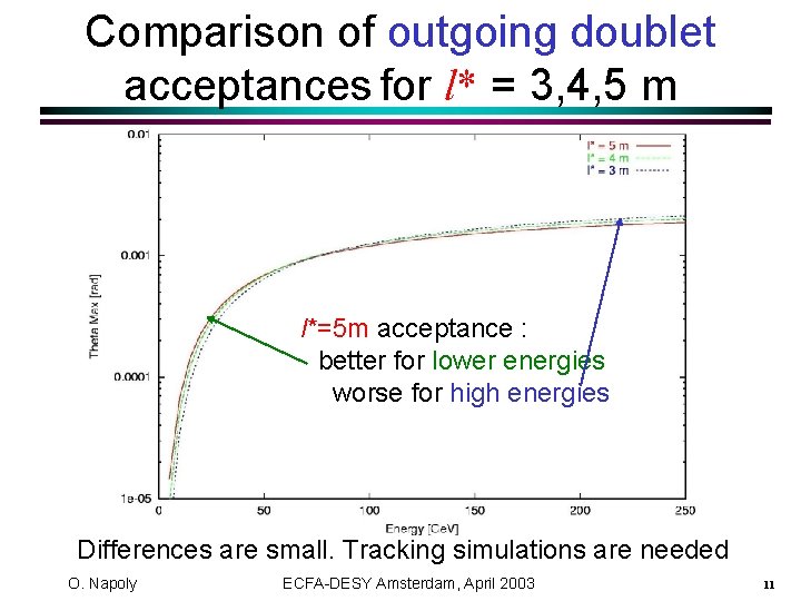 Comparison of outgoing doublet acceptances for l* = 3, 4, 5 m l*=5 m