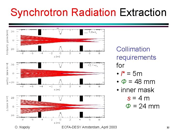 Synchrotron Radiation Extraction Collimation requirements for • l* = 5 m • Φ =