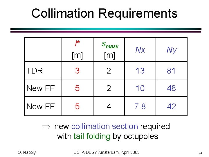 Collimation Requirements l* [m] smask [m] Nx Ny TDR 3 2 13 81 New