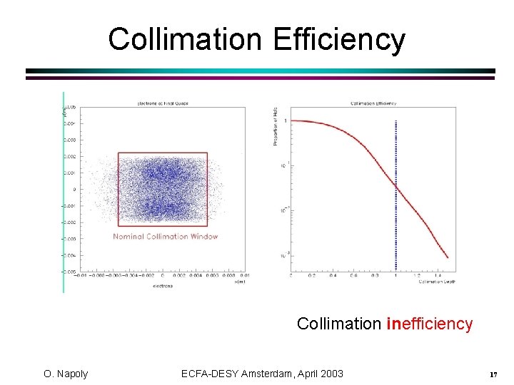 Collimation Efficiency Collimation inefficiency O. Napoly ECFA-DESY Amsterdam, April 2003 17 