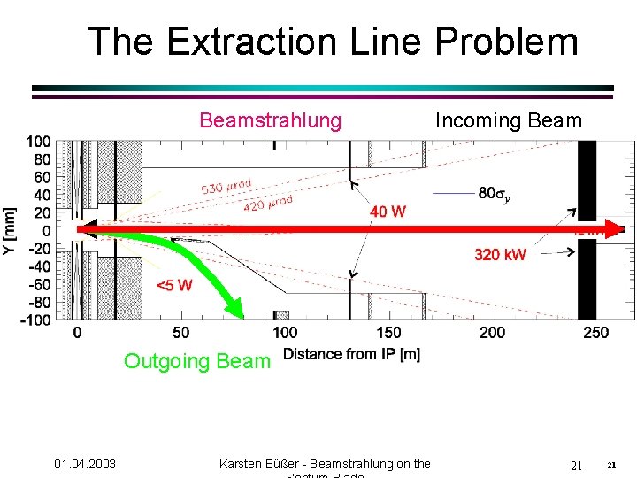 The Extraction Line Problem Beamstrahlung Incoming Beam Outgoing Beam 01. 04. 2003 Karsten Büßer