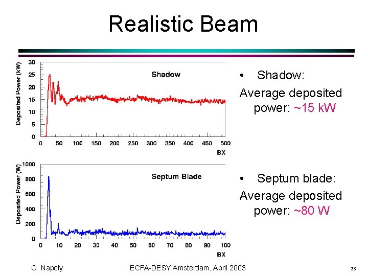 Realistic Beam • Shadow: Average deposited power: ~15 k. W • Septum blade: Average