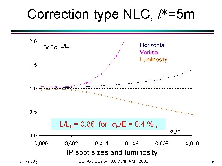 Correction type NLC, l*=5 m L/L 0 = 0. 86 for s. E/E =