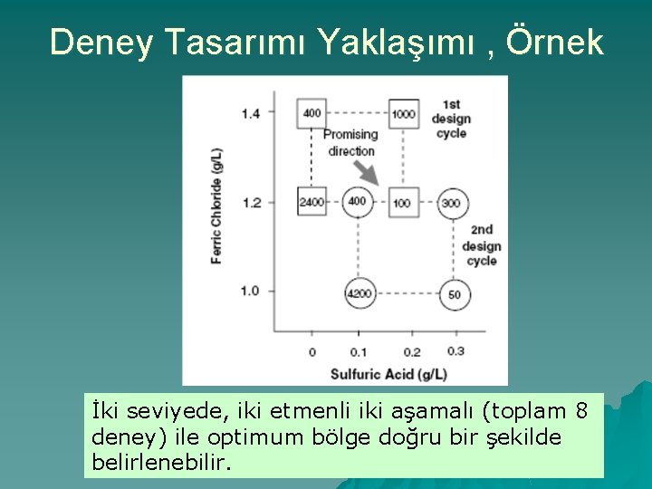 Deney Tasarımı Yaklaşımı , Örnek İki seviyede, iki etmenli iki aşamalı (toplam 8 deney)