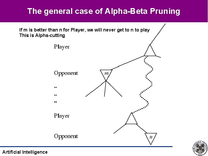 The general case of Alpha-Beta Pruning If m is better than n for Player,