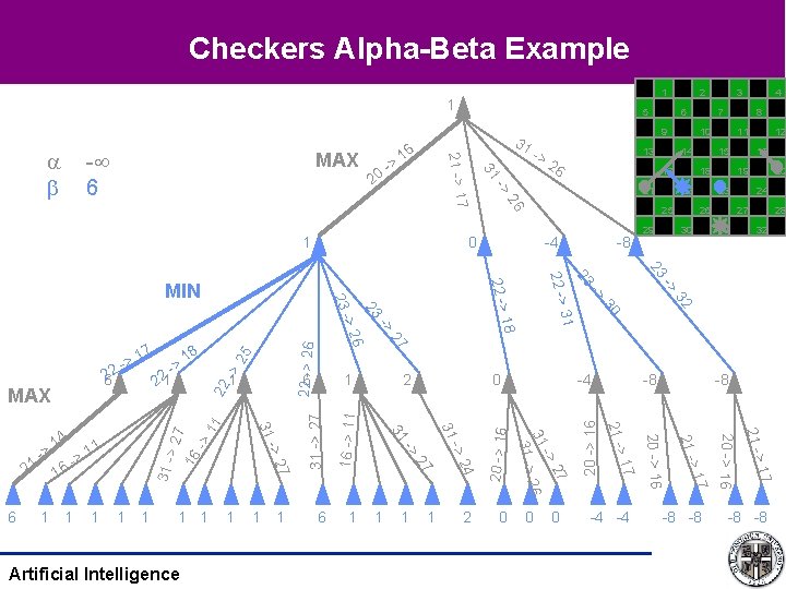 Checkers Alpha-Beta Example 1 1 16 31 28 32 0 20 -> 16 -4