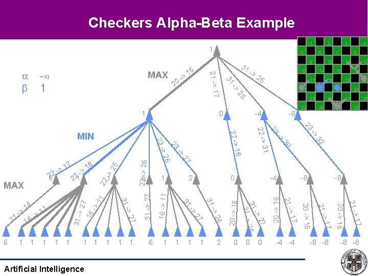 Checkers Alpha-Beta Example 1 1 7 1 31 28 32 0 20 -> 16