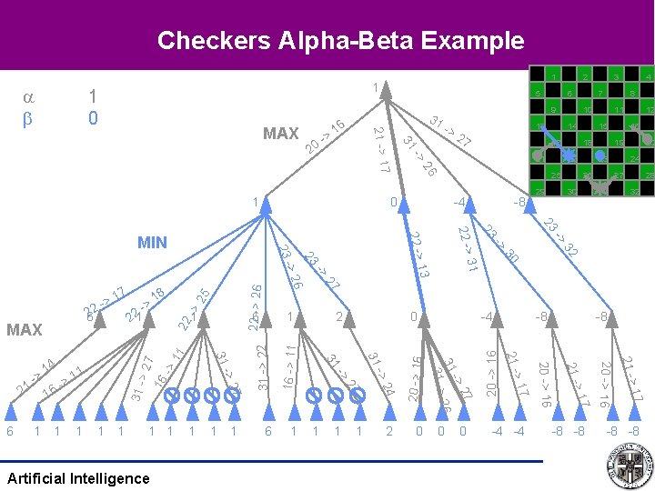 Checkers Alpha-Beta Example 1 16 24 27 31 28 32 0 -4 -4 -8