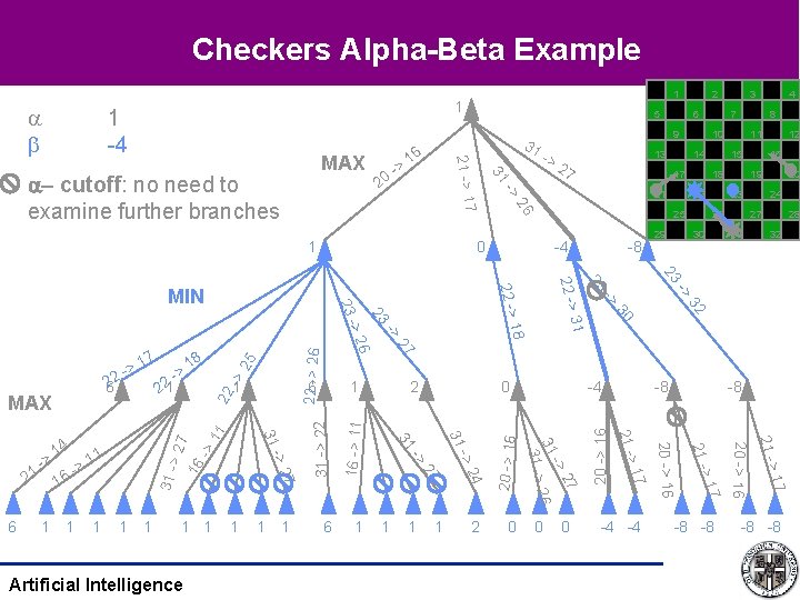 Checkers Alpha-Beta Example 1 16 24 27 31 28 32 0 -4 -4 -8