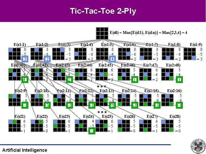 Tic-Tac-Toe 2 -Ply E(s 0) = Max{E(s 11), E(s 1 n)} = Max{2, 3,