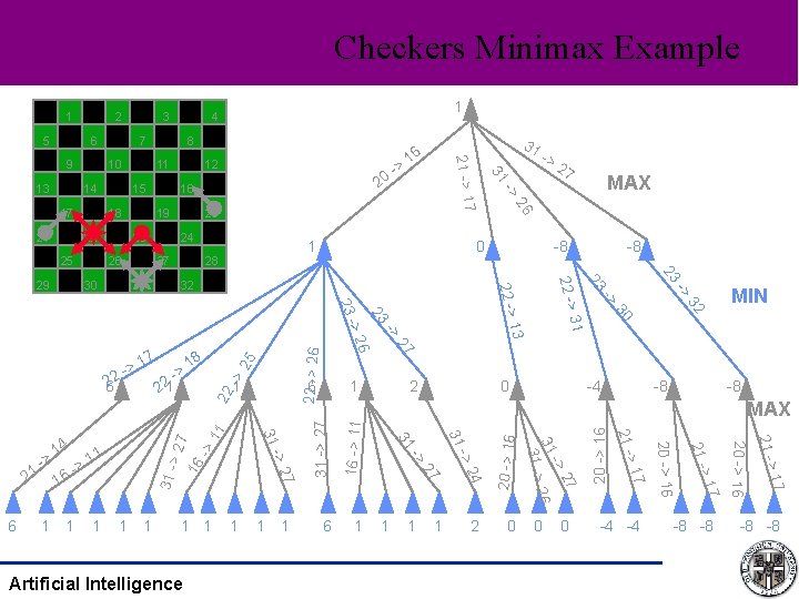 Checkers Minimax Example 3 6 10 15 18 22 25 20 23 27 1