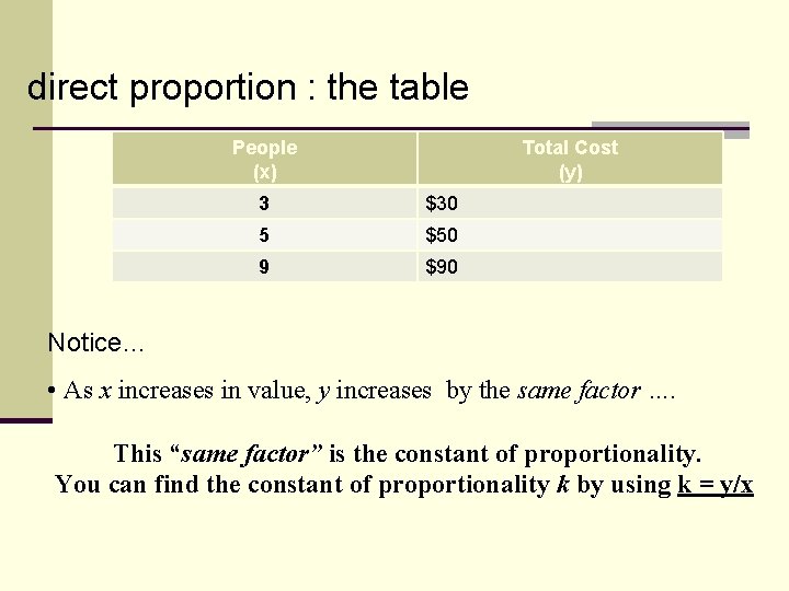 direct proportion : the table People (x) Total Cost (y) 3 $30 5 $50 direct proportion : the table People (x) Total Cost (y) 3 $30 5 $50