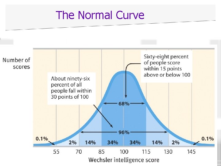The Normal Curve 