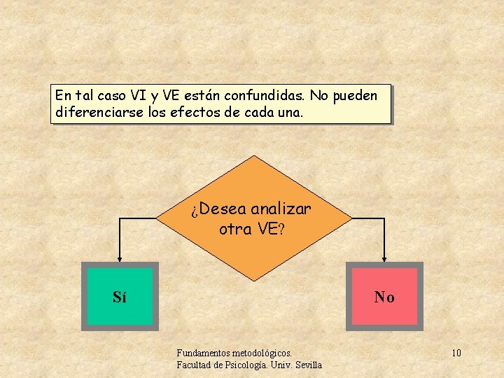 En tal caso VI y VE están confundidas. No pueden diferenciarse los efectos de