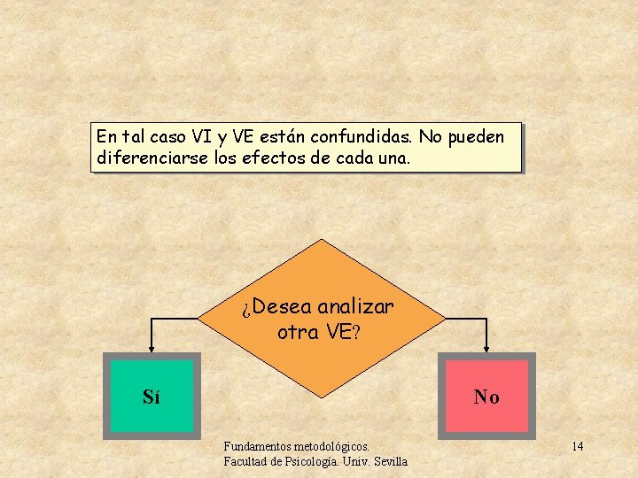 En tal caso VI y VE están confundidas. No pueden diferenciarse los efectos de