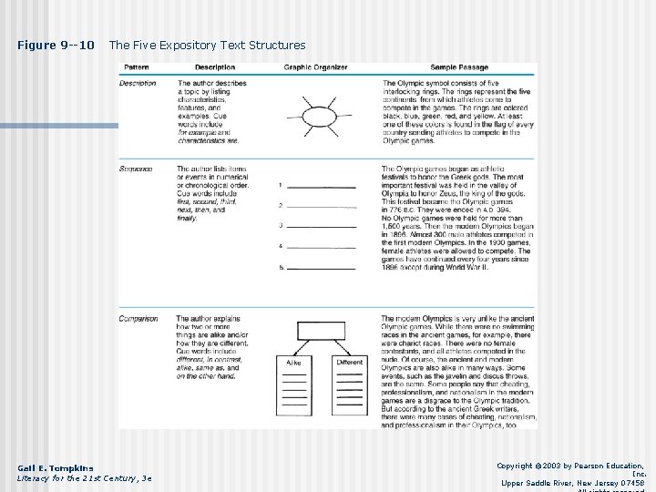 Figure 9 --10 The Five Expository Text Structures Gail E. Tompkins Literacy for the