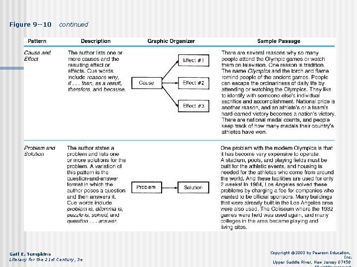 Figure 9 --10 continued Gail E. Tompkins Literacy for the 21 st Century, 3