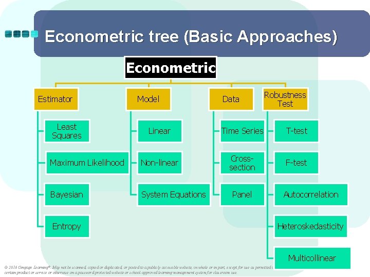 Econometric tree (Basic Approaches) Econometric Estimator Least Squares Model Data Robustness Test Linear Time