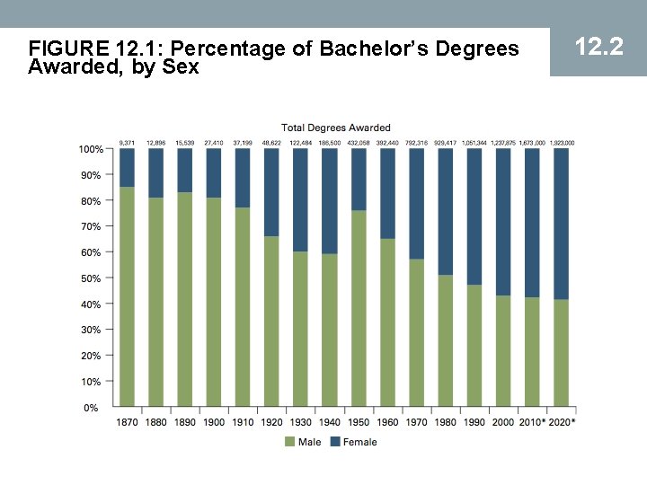 FIGURE 12. 1: Percentage of Bachelor’s Degrees Awarded, by Sex 12. 2 