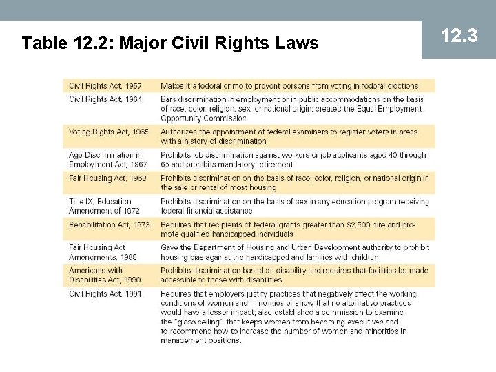 Table 12. 2: Major Civil Rights Laws 12. 3 