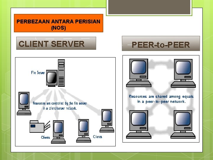 PERBEZAAN ANTARA PERISIAN (NOS) CLIENT SERVER PEER-to-PEER 