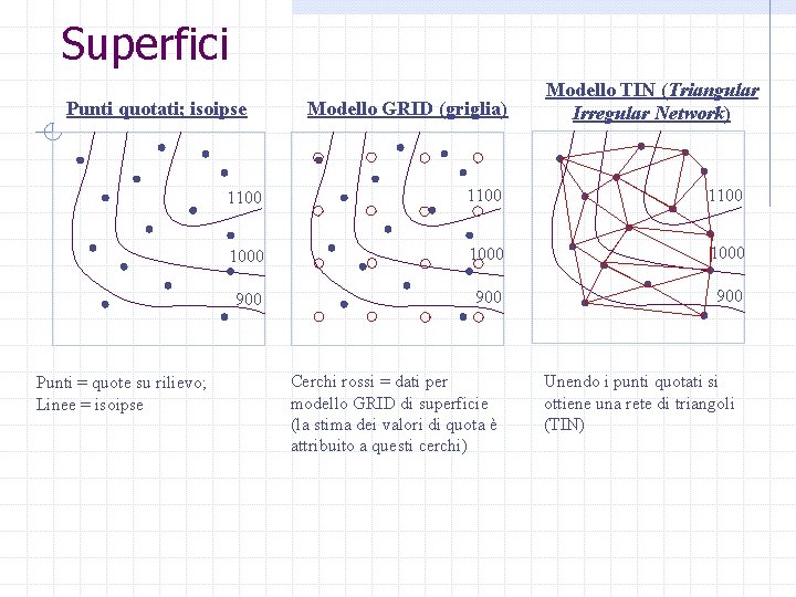 Superfici Punti quotati; isoipse Punti = quote su rilievo; Linee = isoipse Modello GRID