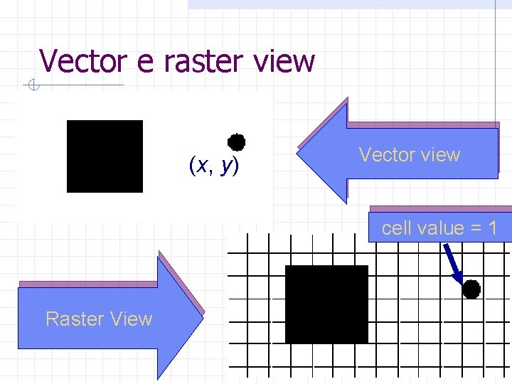 Vector e raster view (x, y) Vector view cell value = 1 Raster View