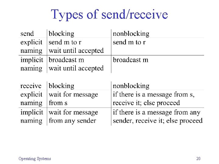 Types of send/receive Operating Systems 20 