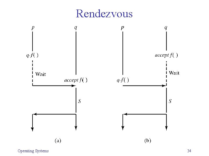Rendezvous Operating Systems 34 