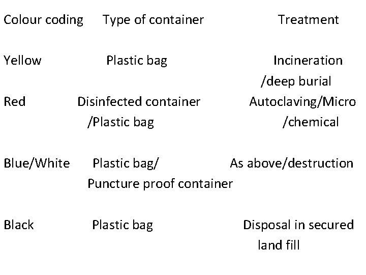 Colour coding Type of container Yellow Plastic bag Red Blue/White Black Disinfected container /Plastic