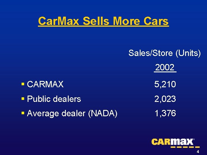 Car. Max Sells More Cars Sales/Store (Units) 2002 § CARMAX 5, 210 § Public