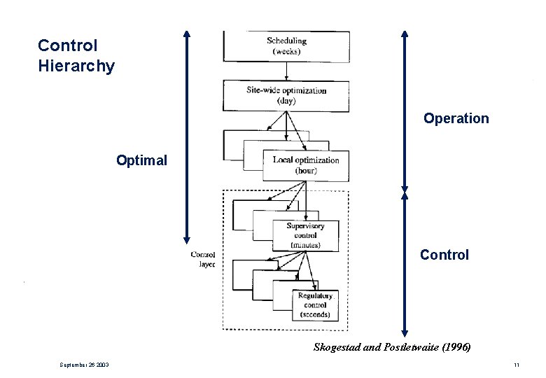 Control Hierarchy Operation Optimal Control Skogestad and Postletwaite (1996) September 26 2003 11 