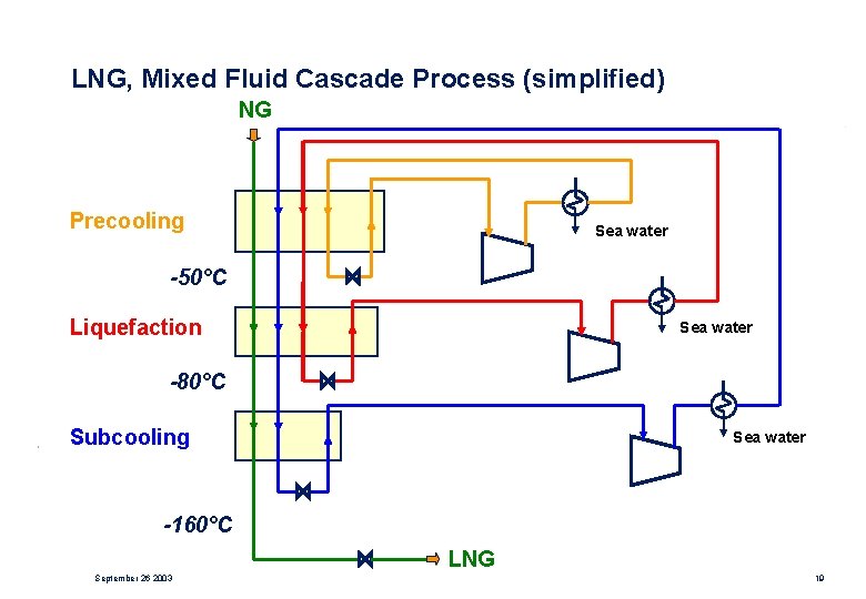 LNG, Mixed Fluid Cascade Process (simplified) NG Precooling Sea water -50°C Liquefaction Sea water